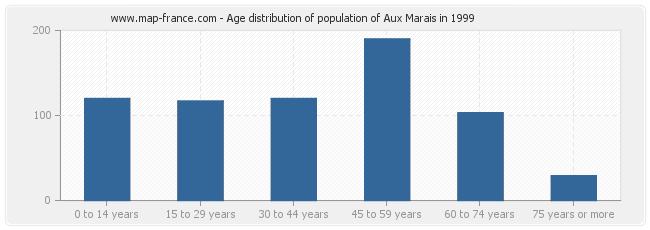 Age distribution of population of Aux Marais in 1999